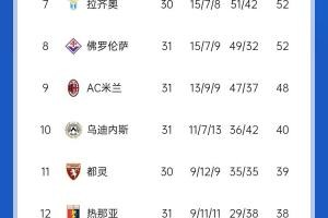 LOL赛事注册-米兰双雄均战平！意甲积分：国米先赛4分领跑，米兰7轮2胜仍第9