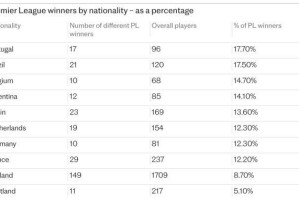 注册赢好礼-【观察】大航海时代？为什么葡萄牙人在英超这样红？
