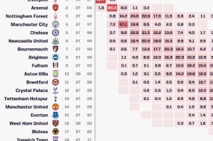 【英超】索博&amp;麦卡破门，利物浦轻取纽卡13分领跑